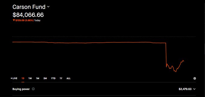 A financial dashboard screenshot showing the 'Carson Fund' at $84,066.66, down $725.09 (0.86%) for the day, with a line chart displaying a sharp drop and a 'Buying power' of $2,479.63.