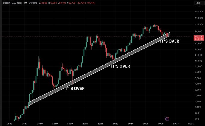The image is a chart showing a graph of Bitcoin's price movements during different phases, with the phrase "IT'S OVER" indicating that the upward trend has ended. The text below suggests that this phase was just completed, and now we are looking at the aftermath of the upward movement in Bitcoin prices since its initial testing.