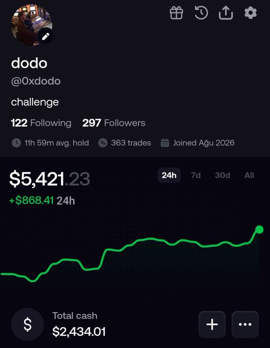A dark-themed trading app profile for user 'dodo' (@0xdodo) showing a portfolio balance of $5,421.23, a 24h gain of +$868.41, and a green upward-trending line graph.