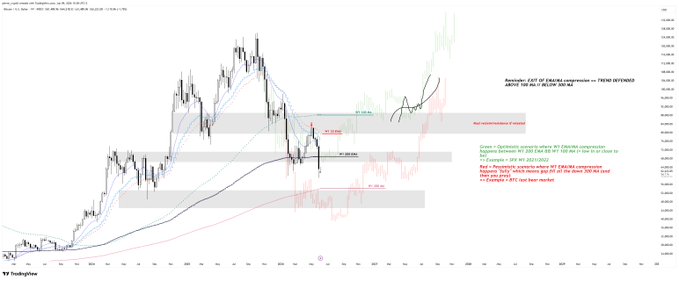 The image presents a price analysis showing a downward trend for Bitcoin, with a red dot indicating a drop in value over time. The caption of the image provides context about the chart's content and what happened after last week's post which was about Bitcoin being under $1,000. It seems that someone posted a note on this website, possibly to share information or insights related to Bitcoin's price trajectory from January 1st through February 28th.