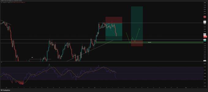 A cryptocurrency trading chart for $SOL showing candlestick price action with marked supply zones (red rectangles) and a horizontal support level, with an annotation arrow projecting a potential bounce near current price levels. The chart visualizes the trader's plan to take profit and swap the long position for a bounce, while waiting for confirmation from $BTC's TP1 at 61.3k to potentially trigger the bounce.
