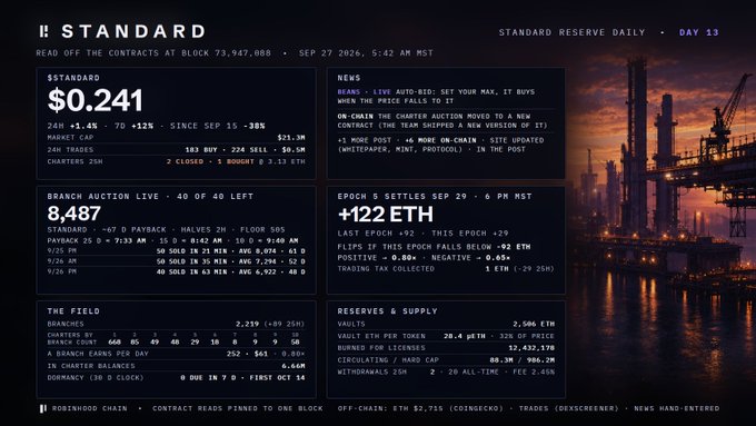 A dashboard displaying 'E STANDARD' Ethereum reserve statistics, showing a STANDARD price of $0.241, with various news updates and an industrial cityscape in the background.