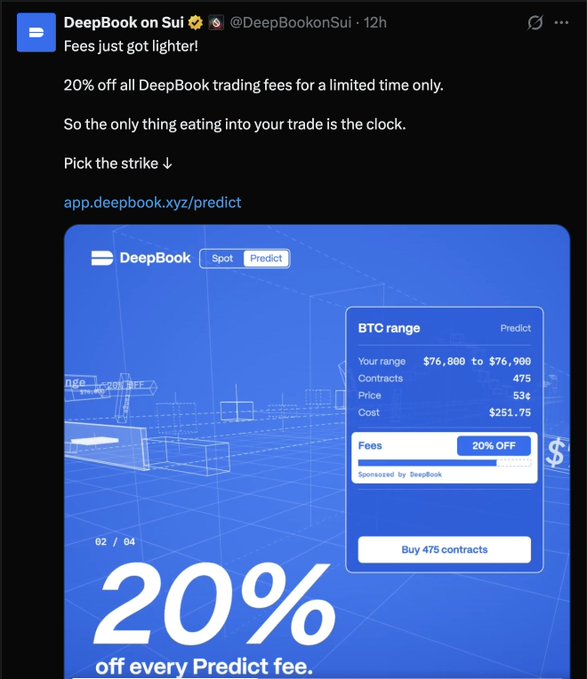 A Twitter post by @DeepBookonSui announces 'Fees just got lighter!' with '20% off all DeepBook trading fees' and the URL 'app.deepbook.xyz/predict', featuring a blue screenshot showing 'BTC range' predictions at '$76,800 to $76,900' and 'Buy 475 contracts'.