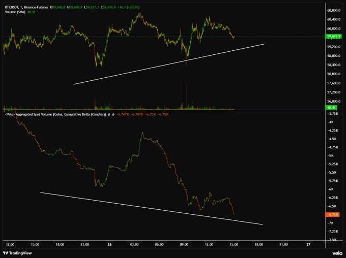 A TradingView chart of BTCUSDT on Binance Futures showing price action around $59,680 alongside an aggregated spot volume cumulative delta indicator that has declined to -6.75K, illustrating heavy selling pressure being absorbed despite aggressive sell-side volume—consistent with the post's observation of seller exhaustion.