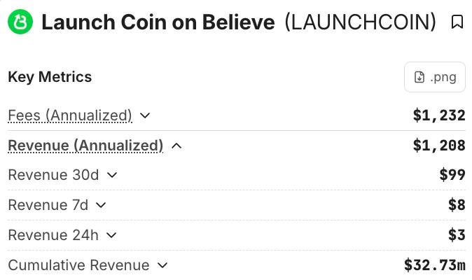 The image is a screenshot of a phone screen displaying some information about cryptocurrency, specifically a coin called "Flywheel". The phone's interface includes a post with text written in black font that states, "He joined crypto, made $30M and left... launched memecoin launchpad launched his own token marketed it as the 'Flywheel' pumping it to $400M launchpad makes $4M daily then it started...". A green button is also present on the screen. The overall focus of the image seems to be on the details related to the coin and its user experience within a platform, like CoinOnBelieve, as described in the post.