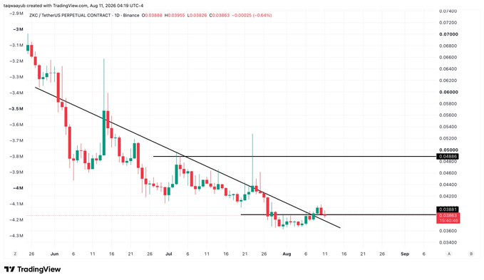 A TradingView chart shows ZKC/USDT Perpetual Contract on Binance at $0.03888, displaying a steady downtrend from ~$0.06900 in late May to ~$0.03900 by mid-August, with two key horizontal support levels marked at $0.04886 and $0.03881 reflecting the token's prolonged consolidation as it "takes its own sweet time" to recover.