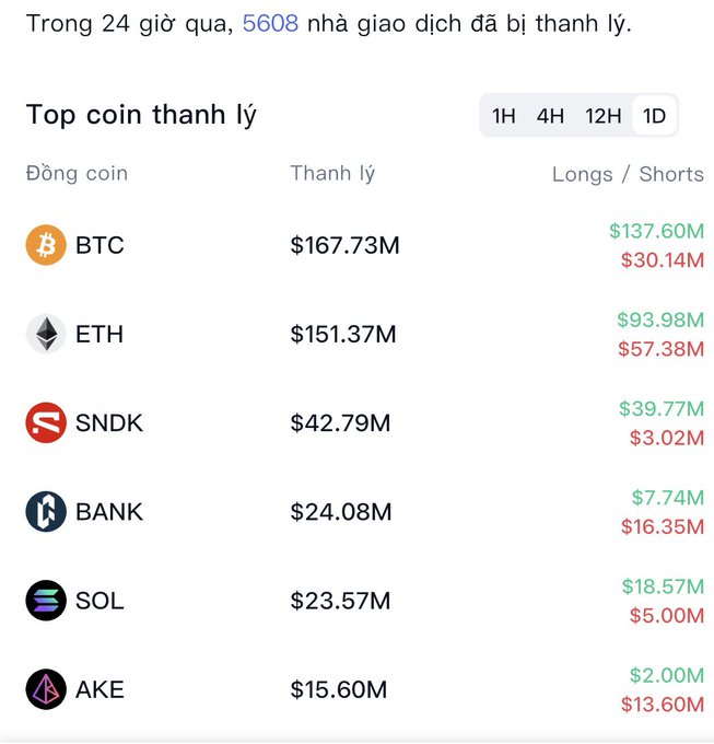 A Vietnamese-language cryptocurrency liquidation dashboard showing 5,608 accounts liquidated in 24 hours, with a 'Top coin thanh lý' (Top liquidated coin) table listing BTC ($167.73M), ETH ($151.37M), SNDK ($42.79M), BANK ($24.08M), SOL ($23.57M), and AKE ($15.60M) with their long/short positions.