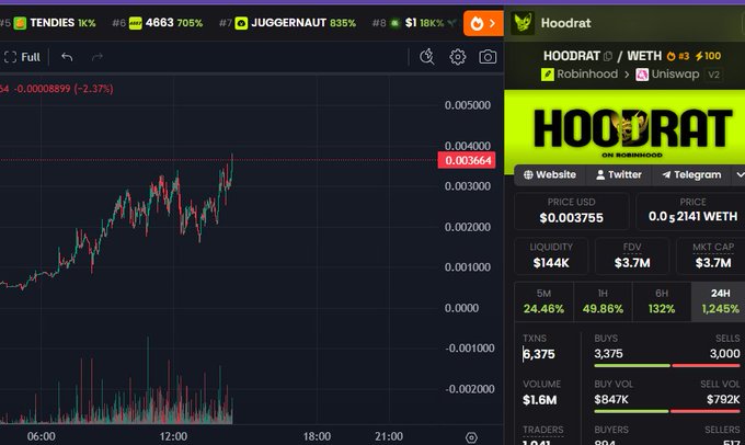 A cryptocurrency trading interface displays a HOODRAT/WETH chart on Robinhood/Uniswap V2 with a price of $0.003755 and notable price increases of 24.48% (5M), 49.86% (1H), 132% (6H), and 1,245% (24H).