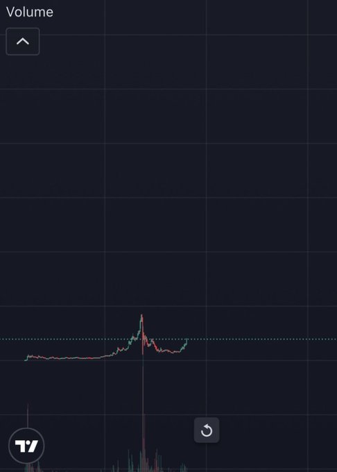 A trading volume chart shows a relatively flat baseline that suddenly spikes with a sharp peak near the center, followed by elevated but lower activity. The caption "Guess what happens next" paired with this image suggests an imminent breakout or reversal following the volatile volume spike.