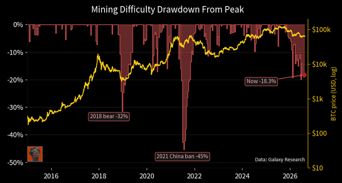 The chart displays Bitcoin's mining difficulty drawdown from peak alongside BTC price (USD, log scale), highlighting historical events including the 2018 bear (-32%), the 2021 China ban (-45%), and the current drawdown of -18.3% (per Galaxy Research data), illustrating the recent miner exodus as referenced in the post.