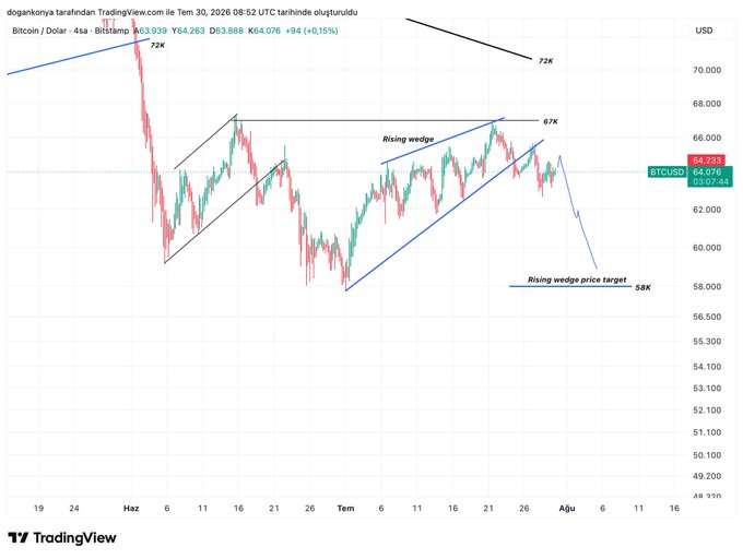 This Bitcoin/USD 4-hour chart from Bitstamp (TradingView, dated July 30, 2026) shows price action around $64,263 with technical patterns including a descending trendline from the $72K peak, a rising wedge formation peaking at $67K, and a projected "rising wedge price target" of $58K indicated by a blue arrow. The chart visually confirms the post's analysis, illustrating how Bitcoin rallied into the critical $64,500-65,000 resistance zone during the FED decision before showing signs of a bearish breakdown toward the $58K target.
