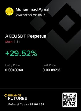 A Binance Futures PnL screenshot showing a short position on AKEUSDST Perpetual with a +29.52% gain, opened at 0.0040940 and closed at 0.0038658, accompanied by a referral code (415398197) and QR code. The image visually confirms a profitable short trade on the $AKE token, supporting the post's claim.