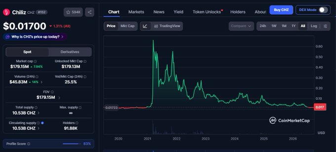 A CoinMarketCap chart for Chiliz (CHZ) showing a price of $0.01700 and a historical price trend over several years.