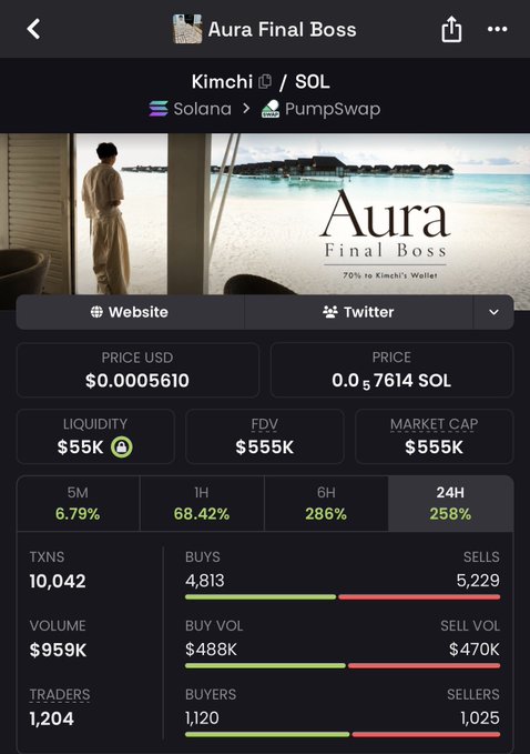A mobile screenshot of a PumpSwap token page for "Aura Final Boss" ($KIMCHI/SOL) showing a price of $0.0005610 USD, market cap of $555K, and a 258% gain over 24 hours with 10,042 transactions. The image illustrates the post's claim about $KIMCHI's recent rise, as the token is up 68.42% in 1 hour and 286% in 6 hours, reflecting strong short-term momentum despite slightly more sells (5,229) than buys (4,813).