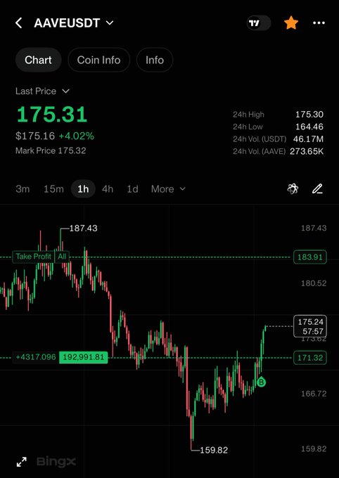 A Bingx trading chart for the 'AAVEUSDT' pair with a last price of 175.31 and a 1h time interval, displaying candlestick patterns and various price levels.