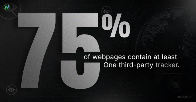 A dark infographic from beldex.io displays the statistic "75% of webpages contain at least one third-party tracker," highlighted with eye icons to emphasize surveillance concerns. This visual reinforces the post's message about pervasive web tracking and promotes Beldex's privacy-focused tools like Beldex Browser and BelNet as solutions for safeguarding browsing habits.