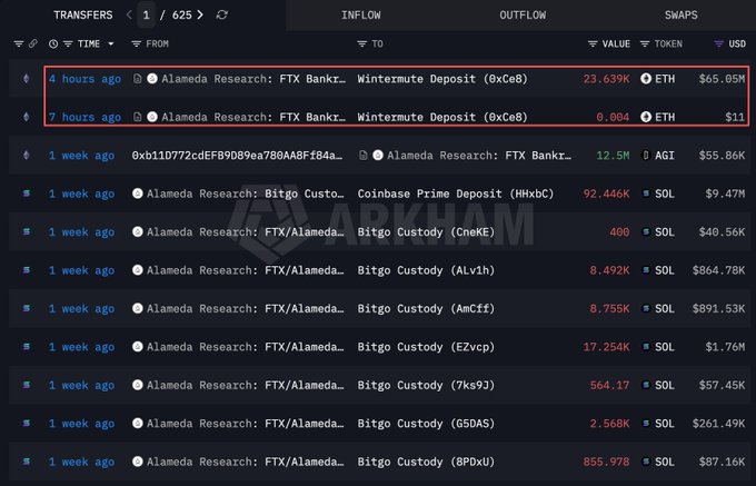 The image displays a crypto transaction tracker showing recent transfers from Alameda Research/FTX Bankr to Wintermute, highlighted by a red box showing 23,639 ETH (~$65.05M) sent 4 hours ago and an additional 0.004 ETH (~$11) sent 7 hours ago. The transaction history below shows various other Alameda Research transfers to Coinbase Prime and Bitgo Custody involving SOL and AGI tokens over the past week.