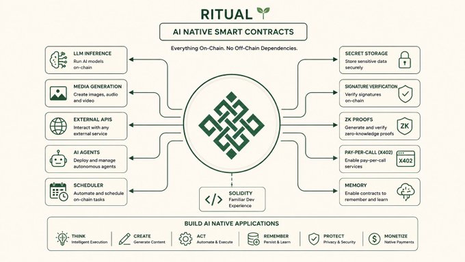 An infographic titled 'RITUAL AI NATIVE SMART CONTRACTS' showing features like LLM Inference, Media Generation, External APIs, AI Agents, Scheduler, Secret Storage, Signature Verification, ZK Proofs, Pay-Per-Call, and Memory, with capabilities to Think, Create, Act, Remember, Protect, and Monetize.
