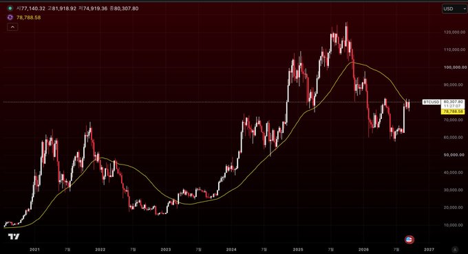 A Bitcoin/USD weekly candlestick chart on TradingView displays the 50-week moving average (yellow line at ~78,748.98) with the current price at 80,307.80, showing BTCUSD's price action since 2021, where the moving average has historically acted as key support/resistance during major trends.