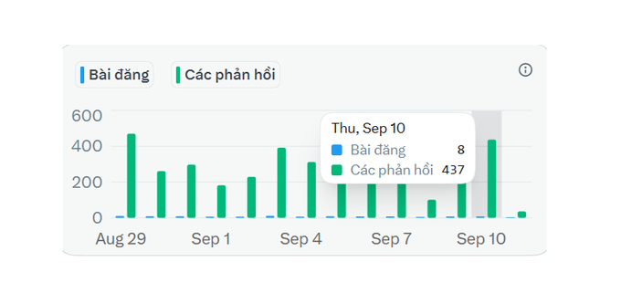 A bar chart in Vietnamese labeled 'Bài đăng' (Posts) and 'Các phản hồi' (Replies) tracking activity from Aug 29 to Sep 10, with a tooltip highlighting Sep 10 data of 8 posts and 437 replies.