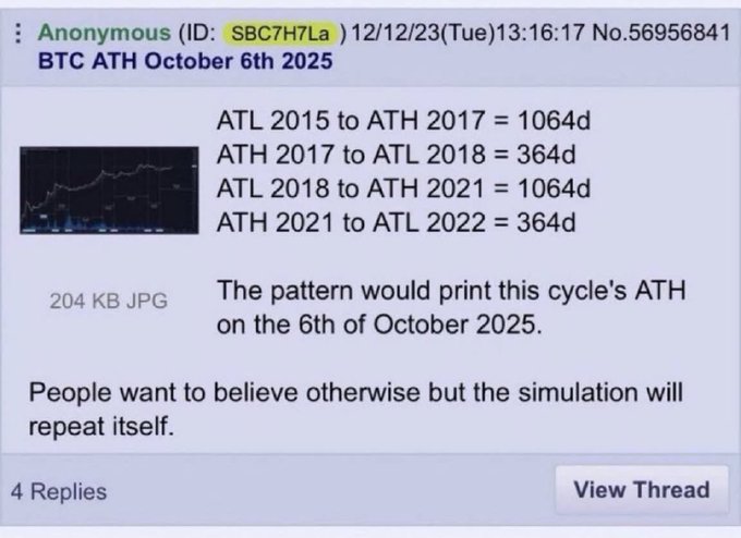 A screenshot of a forum post dated 12/12/23 predicting that BTC will hit its all-time high (ATH) on October 6th, 2025, based on historical cycle patterns.