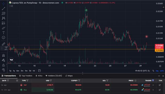 A candlestick chart from dexscreener.com shows the CUPSEY/SOL token on PumpSwap at $0.01080, with a recent "Sell" transaction of 18,000 SOL by wallet "wVs1AV" visible in the transactions table at the bottom, matching the post's question about whether this top trader selling marks the bottom.