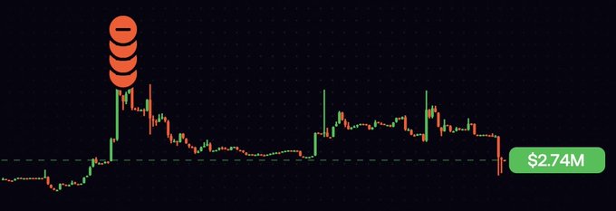 A stock/crypto price chart with a dramatic spike highlighted by red circular markers, showing a final value of $2.74M.