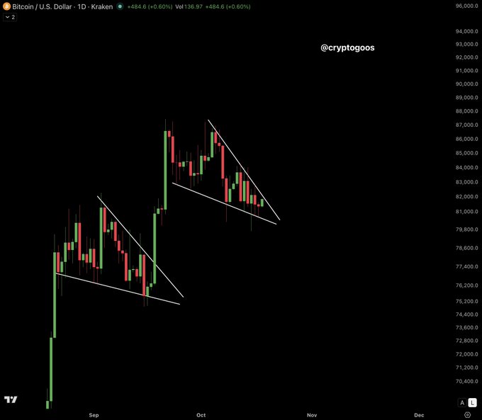 A Bitcoin/USD daily chart on Kraken showing price action around $84,800 with two descending wedge patterns drawn over September-October price movement, supporting the post's observation of a similar technical setup that could signal an upside breakout.