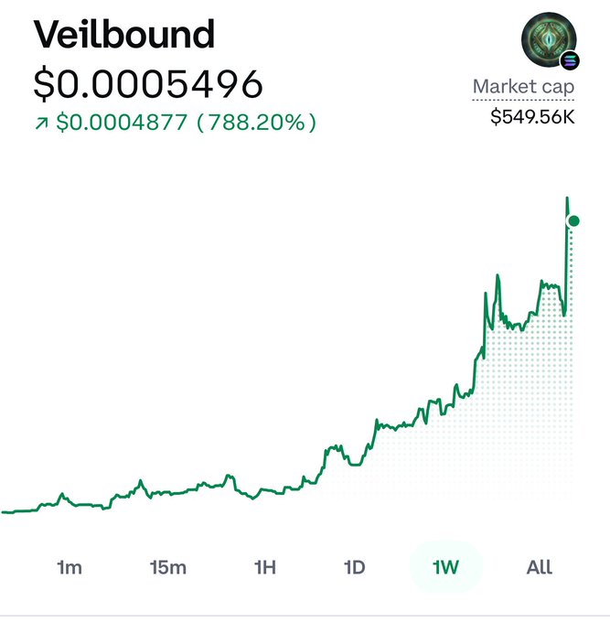 A line chart displays "Veilbound" (VLD) with a current price of $0.00005496, up 788.20% to $0.0004877, and a market cap of $549.56K. The 1W (one-week) view shows a dramatic upward spike, visually reinforcing the post's claim of a retail-driven "GME moment" surge following a fair token launch.