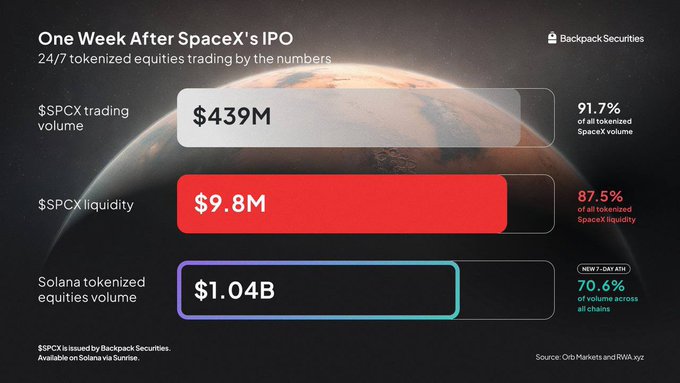 The image features a bar chart that displays various financial data about SpaceX's tokenized stock trading activity. The chart shows a significant increase in trading volume over time, with the price of the tokens consistently rising during those periods. This upward trend indicates the popularity of the tokenized trading system and its potential for generating returns for investors.