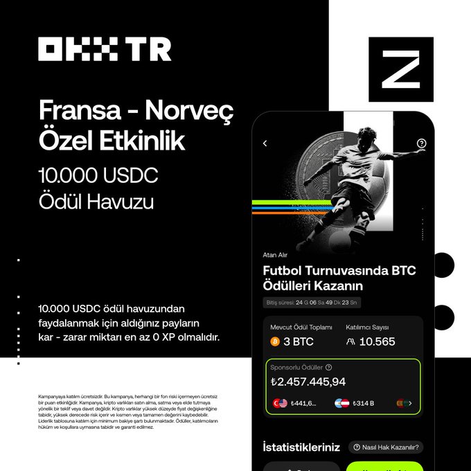 A promotional graphic for the OKX TR "Atan Alır" campaign featuring a France vs. Norway special event with a 10,000 USDC prize pool, alongside a mobile app screenshot showing the Bitcoin Football Tournament prize total of 3 BTC, ₺2,457,445.94 in sponsor prizes, and 10,565 participants, reinforcing the post's announcement of the special rewards distribution.