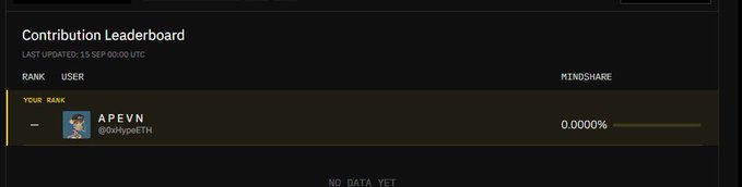 A Contribution Leaderboard screenshot showing rank 'YOUR RANK' with user 'APEVN' (@OxHypeETH) at 0.0000% mindshare, last updated 15 SEP 00:00 UTC, with 'NO DATA YET' displayed.