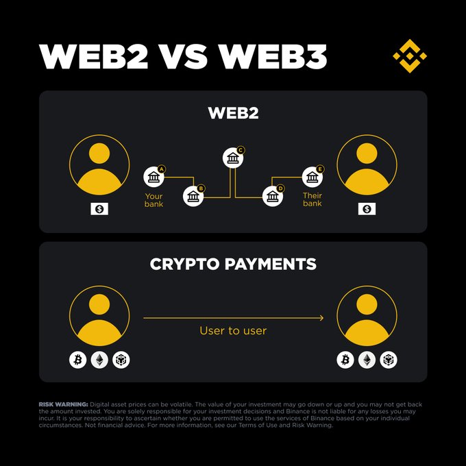 A Binance infographic contrasting Web2 versus Web3 payment systems, showing Web2 transactions routed through multiple banks between sender and receiver, while Crypto Payments enable direct user-to-user transfers across Bitcoin, Ethereum, and other networks—visually reinforcing the post's message about eliminating intermediaries for instant, permissionless global money transfers.