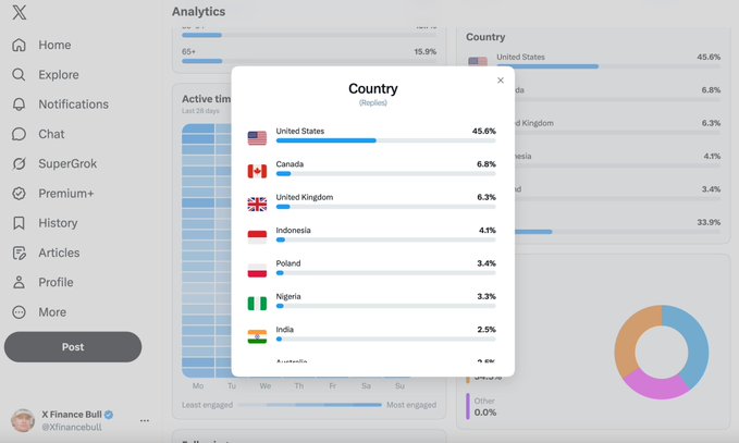 The image shows an X (Twitter) Analytics pop-up displaying country demographics for post engagement, with the United States leading at 45.6%, followed by Canada at 6.8%, and the United Kingdom at 6.3%. This data visualization supports the user's caption highlighting the geographic distribution of their audience, particularly noting the surprise of U.S. dominance despite their own Canadian background.