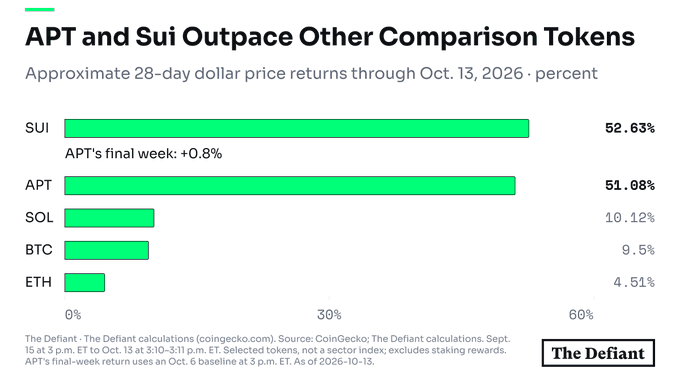 A horizontal bar chart titled "APT and Sui Outpace Other Comparison Tokens" shows approximate 28-day dollar price returns through Oct. 13, 2026, with SUI leading at 52.63%, APT at 51.08% (with a final-week gain of +0.8%), followed by SOL at 10.12%, BTC at 9.5%, and ETH at 4.51%, supporting the post's claim that APT's 51.1% four-week gain outpaced bitcoin and ether despite a modest 0.8% gain in the final week.