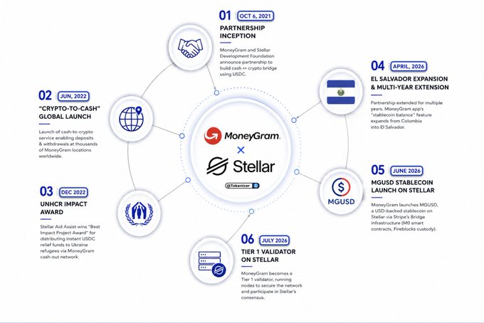 An infographic timeline showing the MoneyGram x Stellar partnership milestones from October 2021 to July 2024, including crypto-to-cash launch, UNHCR award, El Salvador expansion, MGUSD stablecoin launch, and Tier 1 validator status.