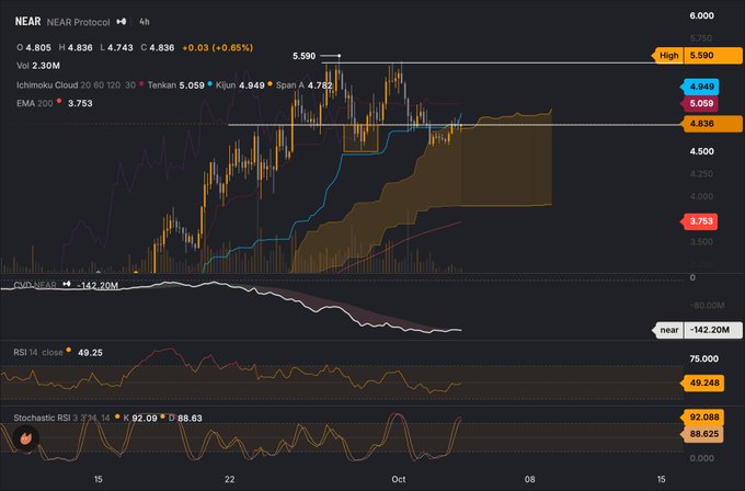 A TradingView candlestick chart for NEAR Protocol (NEAR) on a 4-hour timeframe, showing indicators including Ichimoku Cloud, EMA 200 at 3.753, RSI 14 at 49.25, and Stochastic RSI.