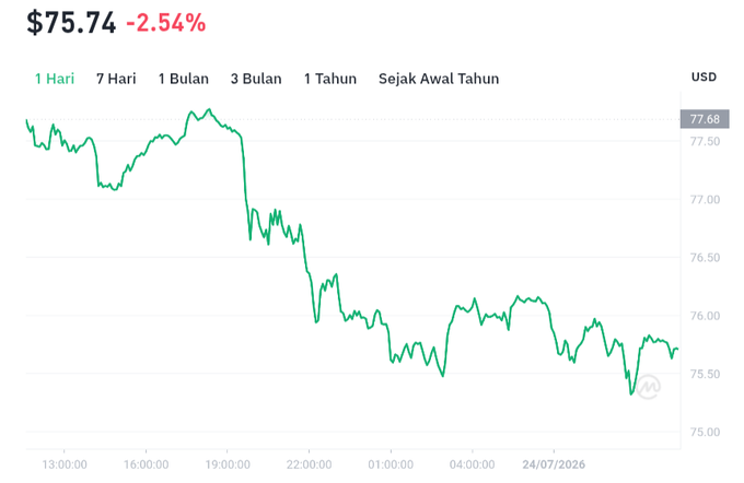 The image shows a 1-day price chart displaying a downward trend from around $77.50 to $75.74 USD, marking a 2.54% decline, with the steepest drop occurring between 19:00 and 22:00. While the accompanying post discusses XRP weakening to $1.11, the chart appears to track a different asset's intraday price movement, though it shares a similar bearish narrative of failed resistance and subsequent decline.