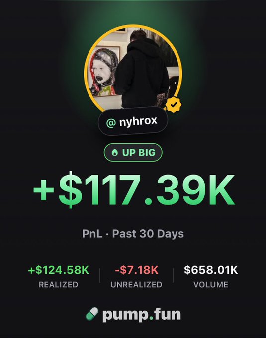 A dark-themed Pump.fun profile card for @nyhrox highlights a "+$117.39K" PnL over the past 30 days, with $124.58K realized gains, $7.18K unrealized losses, and $658.01K in volume. It visually underscores the post's pitch by showcasing a trader's success, implying the poster can help other devs replicate similar results.