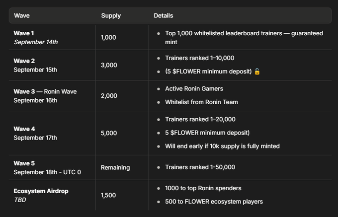 A table listing minting waves from September 14th-18th, with supplies ranging from 1,000 to 'Remaining' and details about trainer rankings, deposits, and ecosystem airdrops.