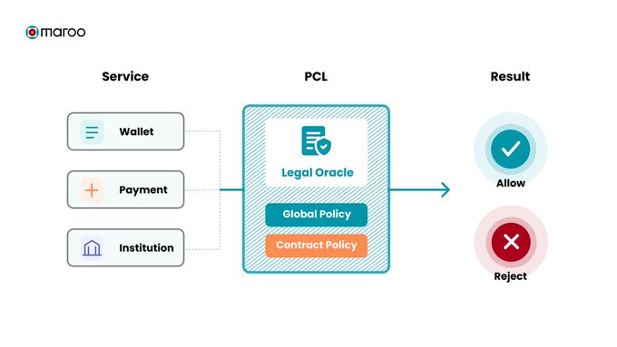 A diagram from Marqeta illustrating a Policy Control Language (PCL) workflow where services (Wallet, Payment, Institution) connect to a Legal Oracle with Global and Contract Policies, resulting in Allow or Reject outcomes.