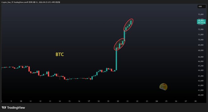 A TradingView candlestick chart of Crypto_Dan, 币 TradingView.com比特币 on September 21, 2024, showing BTC with a sharp upward trend and two circled areas of significant price increases.