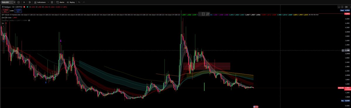 A TradingView chart displays the RAIL/USD pair on Binance's perpetual contract with a 1-day EMA overlay, currently showing a price of approximately $1.4284 and a downtrend indicated by a red "Trend Zigzag Crodie" indicator at the bottom. The chart visualizes the price action of the privacy-focused RAILGUN Project token referenced in the post, illustrating its sharp decline from around $3–4 to current lows despite the bullish thesis about privacy as a major narrative.