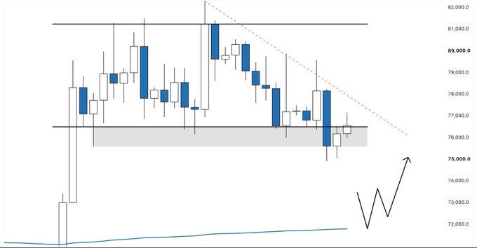 A Bitcoin candlestick chart showing price action between roughly $72,000 and $82,000, with a descending trendline, a support zone highlighted in gray near $76,000, and a hand-drawn 'W' pattern indicating a potential bullish reversal.