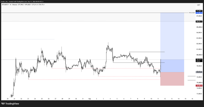 A TradingView chart of US100 (NASDAQ) futures on a 1-hour timeframe shows price consolidating around 84,280 between key support (~79,880) and resistance (~84,500), with Fibonacci levels drawn. This appears unrelated to the post about a BTC long, as the chart displays the US100 index rather than Bitcoin.