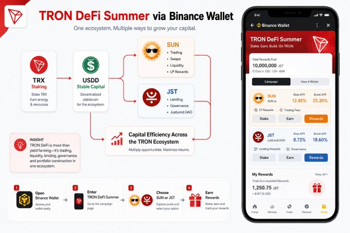 An infographic titled 'TRON DeFi Summer via Binance Wallet' shows the TRX, USDD, SUN, and JST token ecosystem, alongside a mobile app screenshot showing a reward pool of 10,000,000 JST.