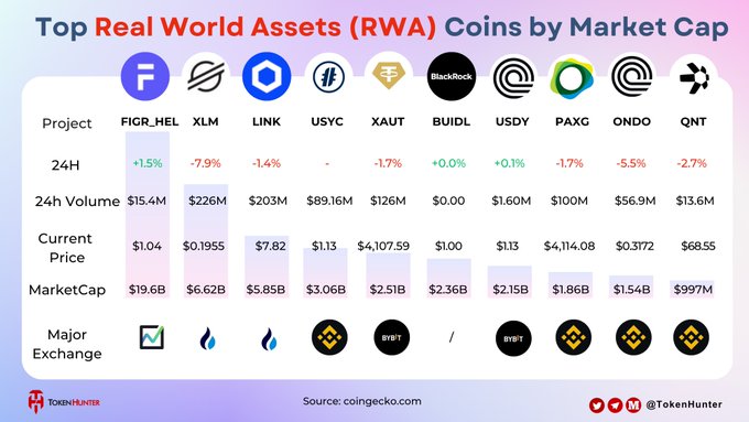 The image shows a chart with several coins listed for sale, including "Top Real World Assets (RWA)" and various cryptocurrencies like Bitcoin and Ethereum. The chart displays information such as their current prices and volumes, providing an overview of the available assets in the market. One notable coin among these is Bitcoin, which is currently valued at around $19.6 billion with a volume of approximately $15.4 million. Other coins shown on the chart include Ripple, Binance Coin, Dogecoin, and more. The chart also includes information about major exchanges related to these coins, such asstellarorg and chainlink, providing context for their listing in this specific market scenario.