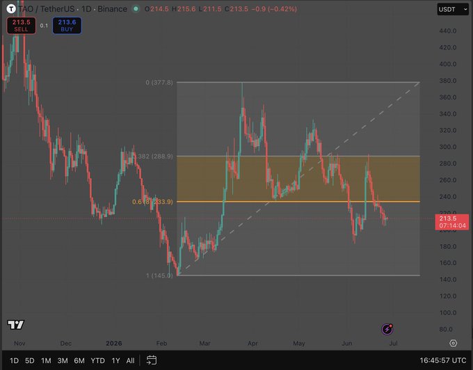 A TradingView daily chart of TAO/USDT on Binance shows the price at $213.5, trading below the 0.618 Fibonacci retracement level at $233.9 and the highlighted $233–$288 demand zone, reinforcing the post's point that TAO is sitting beneath every key support level of the past four months.