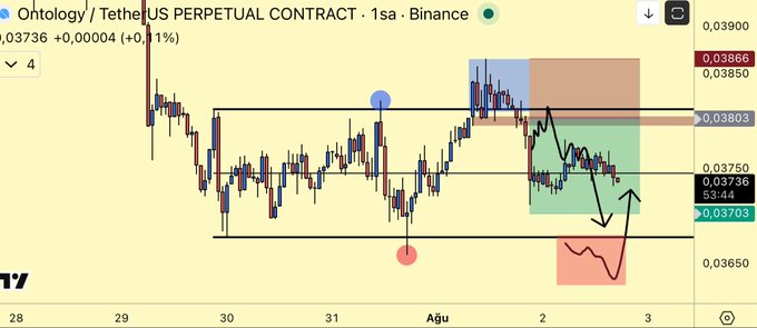 A TradingView chart of the Ontology/TetherUS Perpetual Contract (ONTUSDT) on Binance at 0.03736 shows a 1-hour timeframe where price has retreated toward the 0.03703 support level after failing to break above the 0.03803 resistance zone, with annotations indicating a possible short opportunity and a pending sell order awaiting confirmation. The chart illustrates the trader's frustration noted in the caption—despite Total3 market cap reaching 658b for a lower timeframe approval, ONT failed to rally as expected, so the short entry remains pending near current price levels rather than being executed.