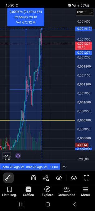 A mobile trading chart shows token 0.000674 at price 0.001327 with 91.40% gain, showing 2d 4h timeframe with volume 676.232 M.